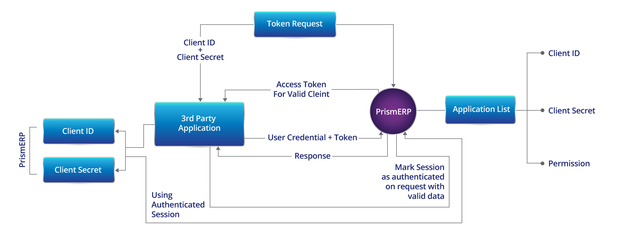 API workflow