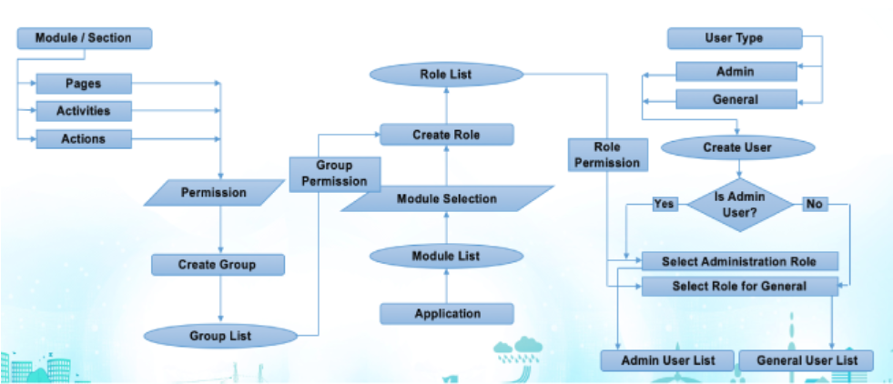 RBAC
