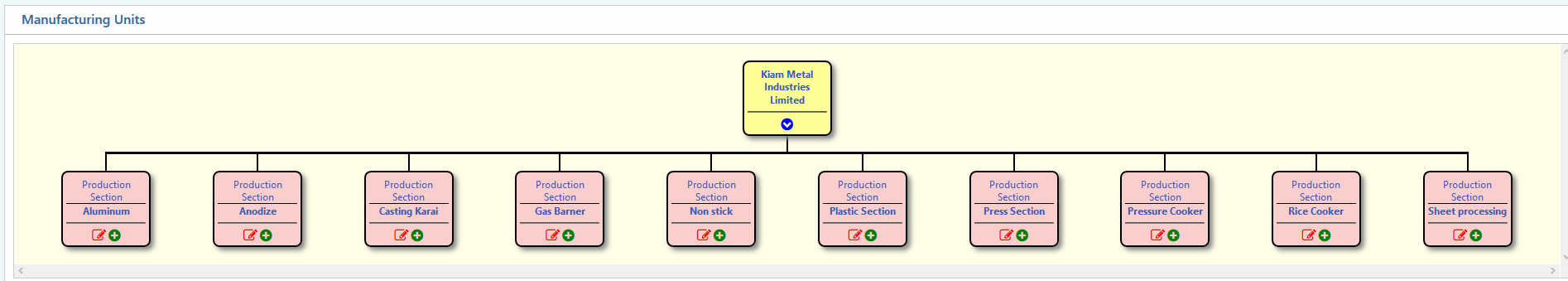 Manufacturing unit tree view